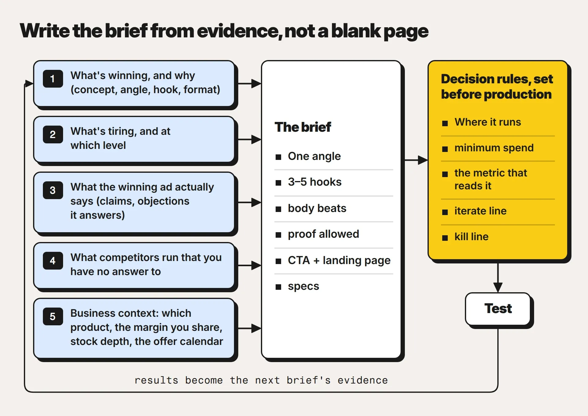 Diagram titled 'Write the brief from evidence, not a blank page'. Five inputs feed the brief: 1, what's winning and why (concept, angle, hook, format); 2, what's tiring and at which level; 3, what the winning ad actually says (claims, objections it answers); 4, what competitors run that you have no answer to; 5, business context (which product, the margin you share, stock depth, the offer calendar). The brief holds one angle, 3–5 hooks, body beats, proof allowed, CTA and landing page, and specs. It feeds decision rules set before production (where it runs, minimum spend, the metric that reads it, iterate line, kill line), then the test. A return arrow reads: results become the next brief's evidence.