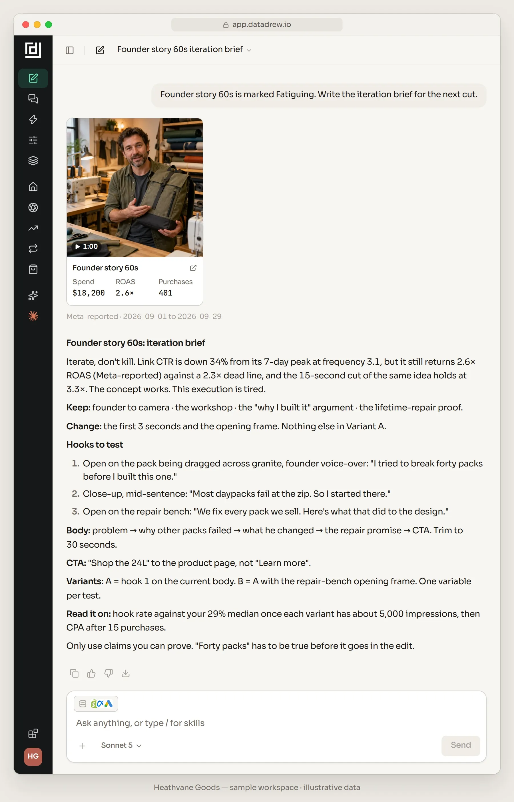Drew chat in Datadrew. The user writes: Founder story 60s is marked Fatiguing. Write the iteration brief for the next cut. Drew shows the creative card (spend $18,200, ROAS 2.6×, 401 purchases, Meta-reported, 1 to 29 September 2026) and a text brief: iterate, don't kill, because link CTR is down 34% from its 7-day peak at frequency 3.1 while ROAS holds at 2.6× against a 2.3× dead line and the 15-second cut holds at 3.3×. Keep the founder to camera, the workshop, the why-I-built-it argument and the lifetime-repair proof; change only the first 3 seconds and the opening frame. Three hooks (the pack dragged across granite, most daypacks fail at the zip, the repair bench), body beats trimmed to 30 seconds, the CTA Shop the 24L to the product page, variants A and B that change one variable, a hook-rate read against the 29% median at about 5,000 impressions per variant and then CPA after 15 purchases, and a note that the forty-packs claim must be true.