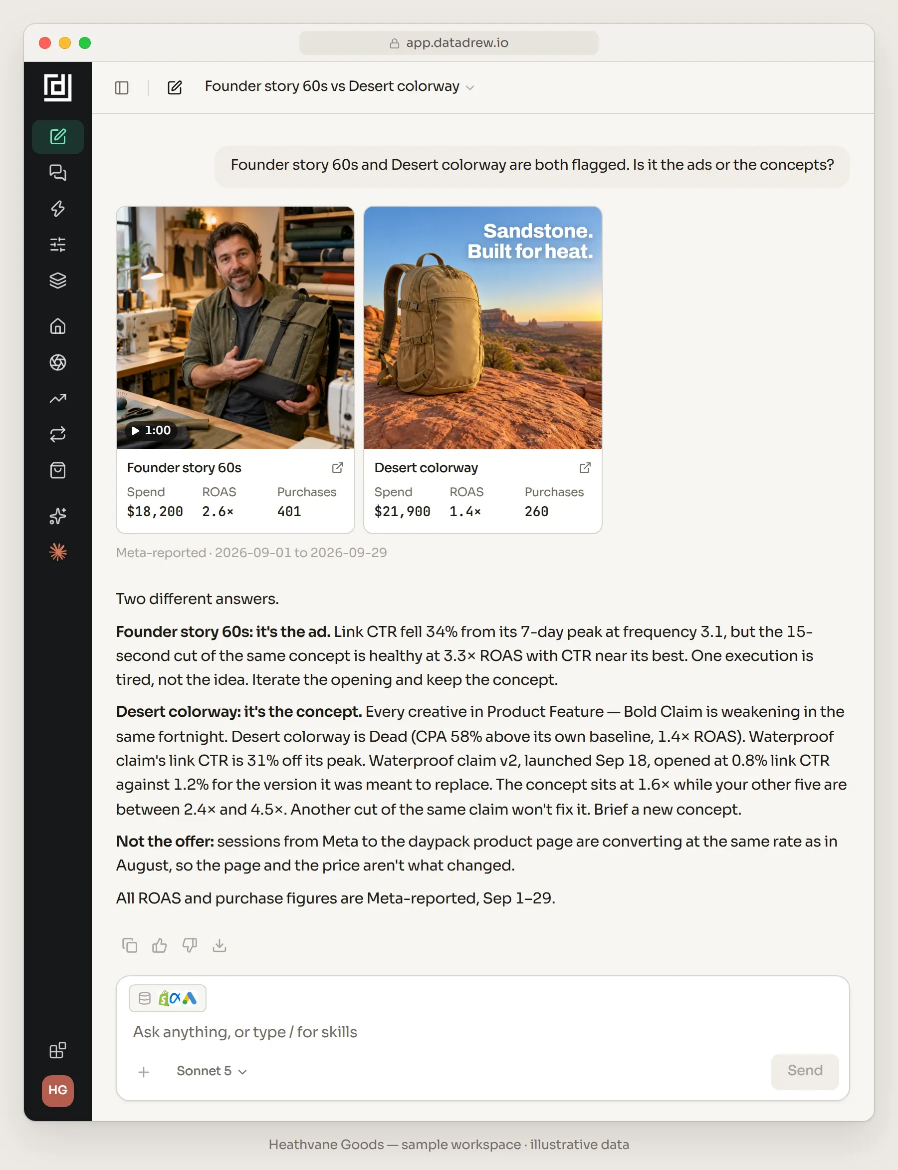 Drew chat. The user asks: Founder story 60s and Desert colorway are both flagged, is it the ads or the concepts? Two creative cards, Meta-reported Sep 1 to 29: Founder story 60s with $18,200 spend, 2.6x ROAS, 401 purchases; Desert colorway with $21,900 spend, 1.4x ROAS, 260 purchases. Drew answers with two different diagnoses. Founder story 60s is the ad: link CTR fell 34% from its 7-day peak at frequency 3.1 while the 15-second cut of the same concept is healthy at 3.3x ROAS, so iterate the opening and keep the concept. Desert colorway is the concept: Desert colorway is Dead with CPA 58% above its own baseline at 1.4x ROAS, Waterproof claim's link CTR is 31% off its peak, Waterproof claim v2 opened at 0.8% link CTR against 1.2%, and the concept sits at 1.6x while the other five run between 2.4x and 4.5x, so brief a new concept. Not the offer: sessions from Meta to the daypack product page convert at the same rate as in August.