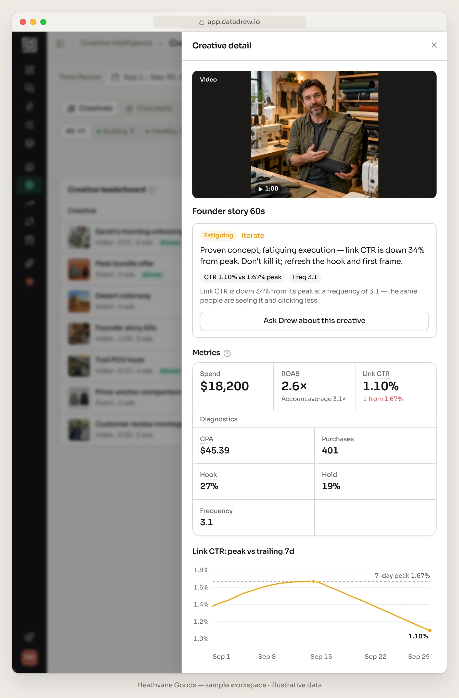 Creative detail drawer for Founder story 60s, a one-minute video, graded Fatiguing with the action Iterate. The verdict reads: proven concept, fatiguing execution, link CTR is down 34% from peak, don't kill it, refresh the hook and first frame. Evidence chips: CTR 1.10% vs 1.67% peak, Freq 3.1. Metrics: spend $18,200, ROAS 2.6x against a 3.1x account average, link CTR 1.10% down from 1.67%, CPA $45.39, 401 purchases, hook 27%, hold 19%, frequency 3.1. A chart titled 'Link CTR: peak vs trailing 7d' rises from about 1.4% on Sep 1 to a 1.67% seven-day peak in mid-September, then falls to 1.10% by Sep 29.