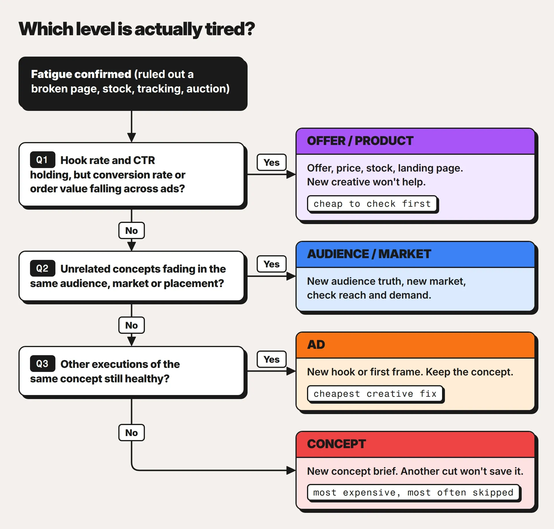 Decision tree titled 'Which level is actually tired?'. It starts at 'Fatigue confirmed (ruled out a broken page, stock, tracking, auction)'. Q1: hook rate and CTR holding, but conversion rate or order value falling across ads? Yes leads to OFFER / PRODUCT: offer, price, stock, landing page, new creative won't help, tagged 'cheap to check first'. Q2: unrelated concepts fading in the same audience, market or placement? Yes leads to AUDIENCE / MARKET: new audience truth, new market, check reach and demand. Q3: other executions of the same concept still healthy? Yes leads to AD: new hook or first frame, keep the concept, tagged 'cheapest creative fix'. No leads to CONCEPT: new concept brief, another cut won't save it, tagged 'most expensive, most often skipped'.