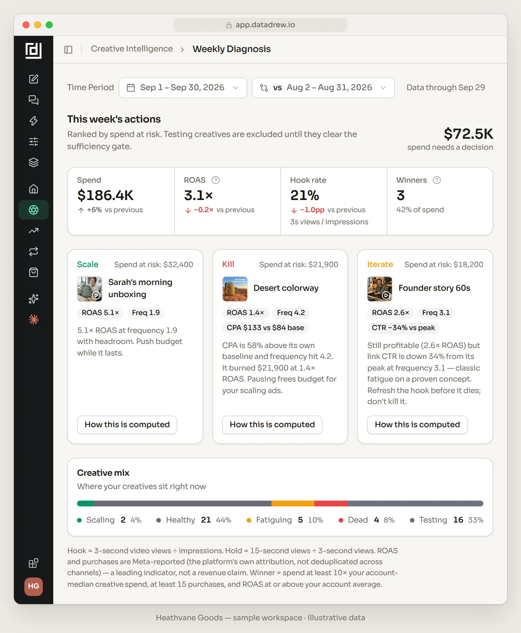Weekly Diagnosis page for Sep 1 to 30, 2026 against Aug 2 to 31, data through Sep 29. Header: This week's actions, ranked by spend at risk, testing creatives excluded until they clear the sufficiency gate, $72.5K spend needs a decision. KPI row: spend $186.4K, up 6%; ROAS 3.1x, down 0.2x; hook rate 21%, down 1.0pp; 3 winners at 42% of spend. Three action cards: Scale Sarah's morning unboxing, spend at risk $32,400, ROAS 5.1x at frequency 1.9; Kill Desert colorway, $21,900, ROAS 1.4x, frequency 4.2, CPA $133 vs $84 base; Iterate Founder story 60s, $18,200, ROAS 2.6x, frequency 3.1, CTR down 34% vs peak. Creative mix: Scaling 2, Healthy 21, Fatiguing 5, Dead 4, Testing 16.