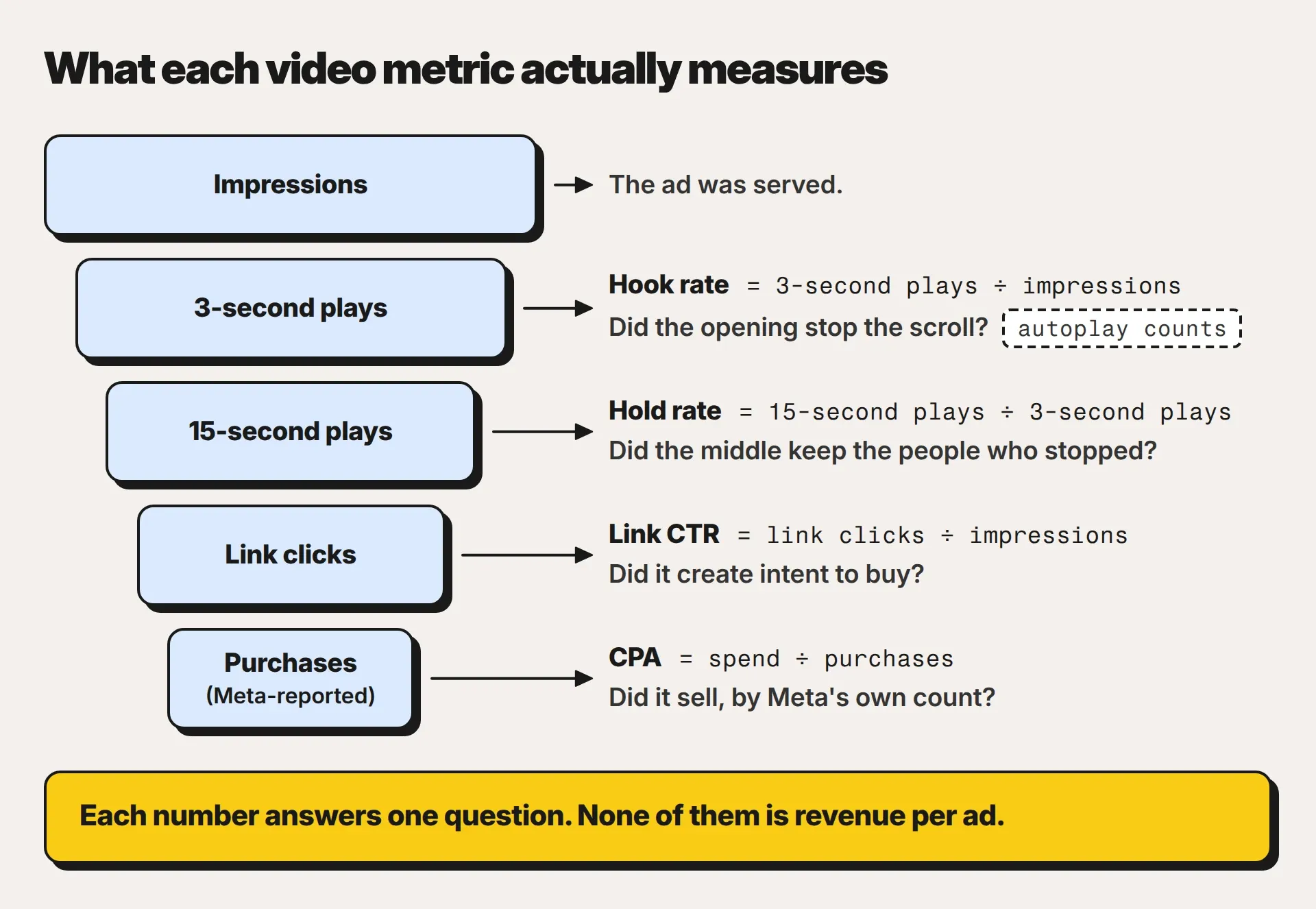 Diagram titled What each video metric actually measures. Five stacked stages: Impressions (the ad was served); 3-second plays, where hook rate = 3-second plays ÷ impressions answers did the opening stop the scroll, with a note that autoplay counts; 15-second plays, where hold rate = 15-second plays ÷ 3-second plays answers did the middle keep the people who stopped; link clicks, where link CTR = link clicks ÷ impressions answers did it create intent to buy; and Meta-reported purchases, where CPA = spend ÷ purchases answers did it sell by Meta's own count. A yellow bar reads: Each number answers one question. None of them is revenue per ad.
