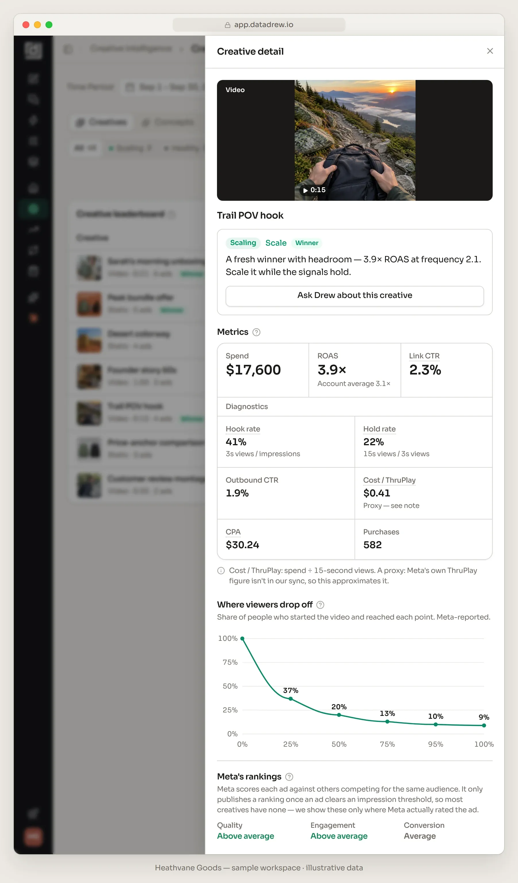 Datadrew creative detail drawer for Trail POV hook, a 15-second video in the sample account: Scaling, Scale, Winner, with the note a fresh winner with headroom, 3.9× ROAS at frequency 2.1. Spend $17,600, ROAS 3.9× against an account average of 3.1×, link CTR 2.3%, hook rate 41%, hold rate 22%, outbound CTR 1.9%, cost per ThruPlay $0.41 labeled a proxy, CPA $30.24, 582 purchases. The Where viewers drop off curve falls from 100% of plays at the start to 37% at 25% of the video, 20% at 50%, 13% at 75%, 10% at 95% and 9% at 100%. Meta's rankings: quality above average, engagement above average, conversion average.