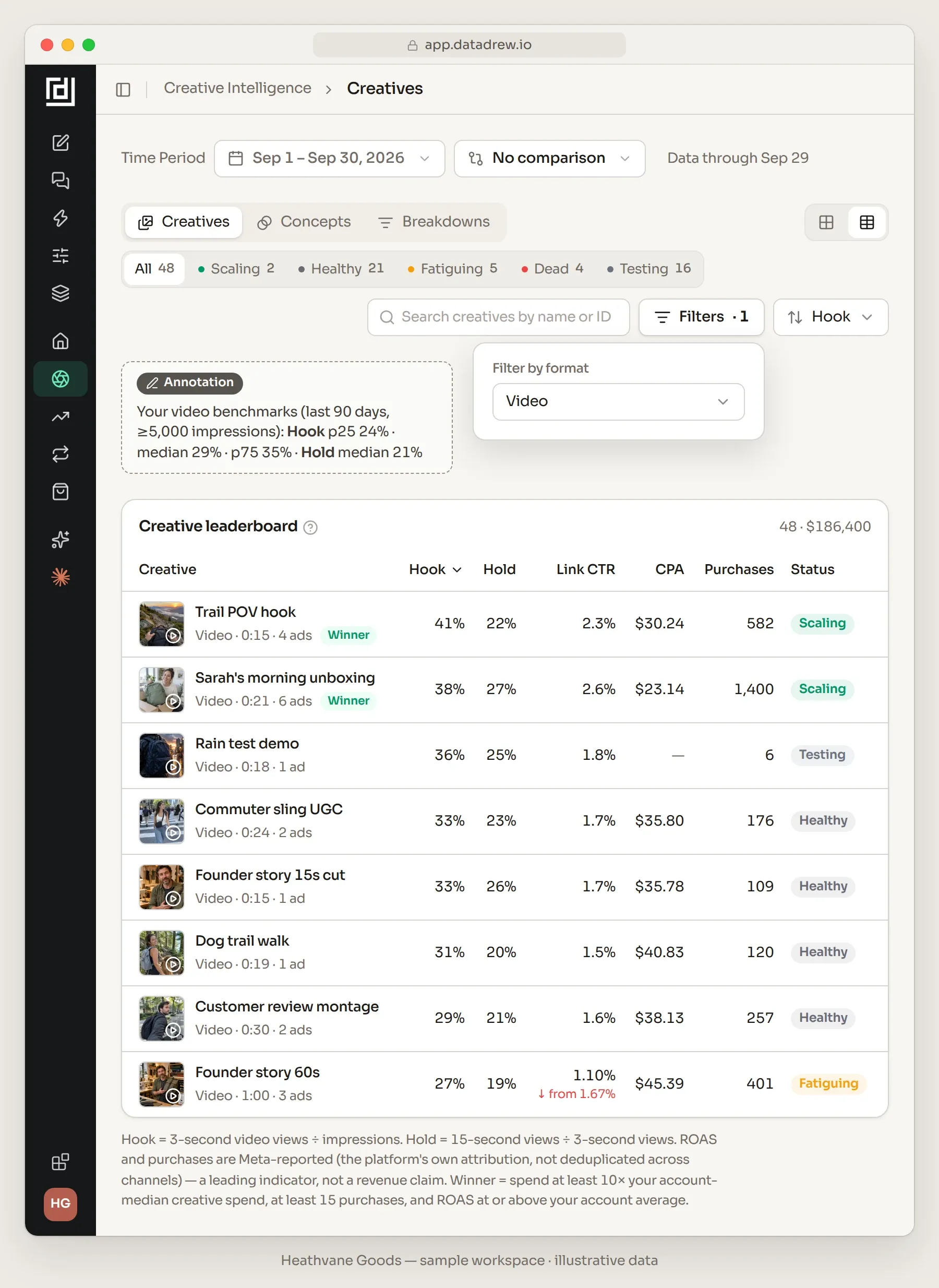 Datadrew Creatives table for the sample account Heathvane Goods, Sep 1 to 30, 2026, filtered to video and sorted by hook rate. Trail POV hook: 41% hook, 22% hold, 2.3% link CTR, $30.24 CPA, 582 purchases, Scaling, Winner. Sarah's morning unboxing: 38%, 27%, 2.6%, $23.14, 1,400 purchases, Scaling, Winner. Rain test demo: 36%, 25%, 1.8%, no CPA, 6 purchases, Testing. Commuter sling UGC: 33%, 23%, 1.7%, $35.80, 176, Healthy. Founder story 15s cut: 33%, 26%, 1.7%, $35.78, 109, Healthy. Dog trail walk: 31%, 20%, 1.5%, $40.83, 120, Healthy. Customer review montage: 29%, 21%, 1.6%, $38.13, 257, Healthy. Founder story 60s: 27%, 19%, link CTR 1.10% down from 1.67%, $45.39, 401, Fatiguing. A dashed annotation box lists the account's video benchmarks for the last 90 days at 5,000 impressions or more: hook p25 24%, median 29%, p75 35%, hold median 21%.