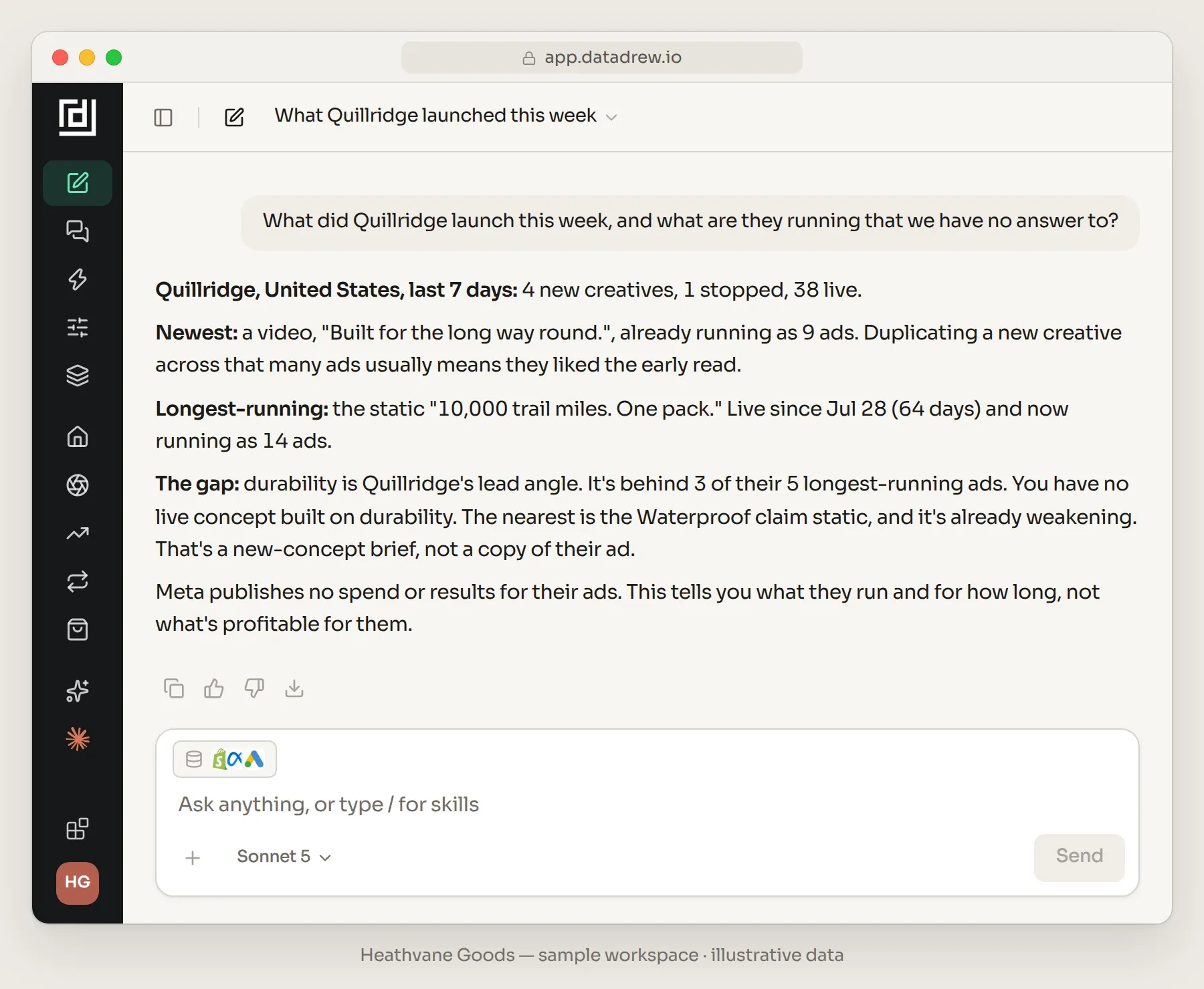 Drew chat in Datadrew for a sample account. Question: What did Quillridge launch this week, and what are they running that we have no answer to? Answer: Quillridge, United States, last 7 days, 4 new creatives, 1 stopped, 38 live; the newest is a video, Built for the long way round., already running as 9 ads, which Drew reads as a sign they liked the early read; the longest-running is the static 10,000 trail miles. One pack., live since Jul 28 (64 days) and running as 14 ads; the gap is durability, Quillridge's lead angle and behind 3 of its 5 longest-running ads, with no live Heathvane concept built on it, the nearest being the Waterproof claim static, which is already weakening; Drew calls it a new-concept brief, not a copy of their ad, and notes that Meta publishes no spend or results for their ads