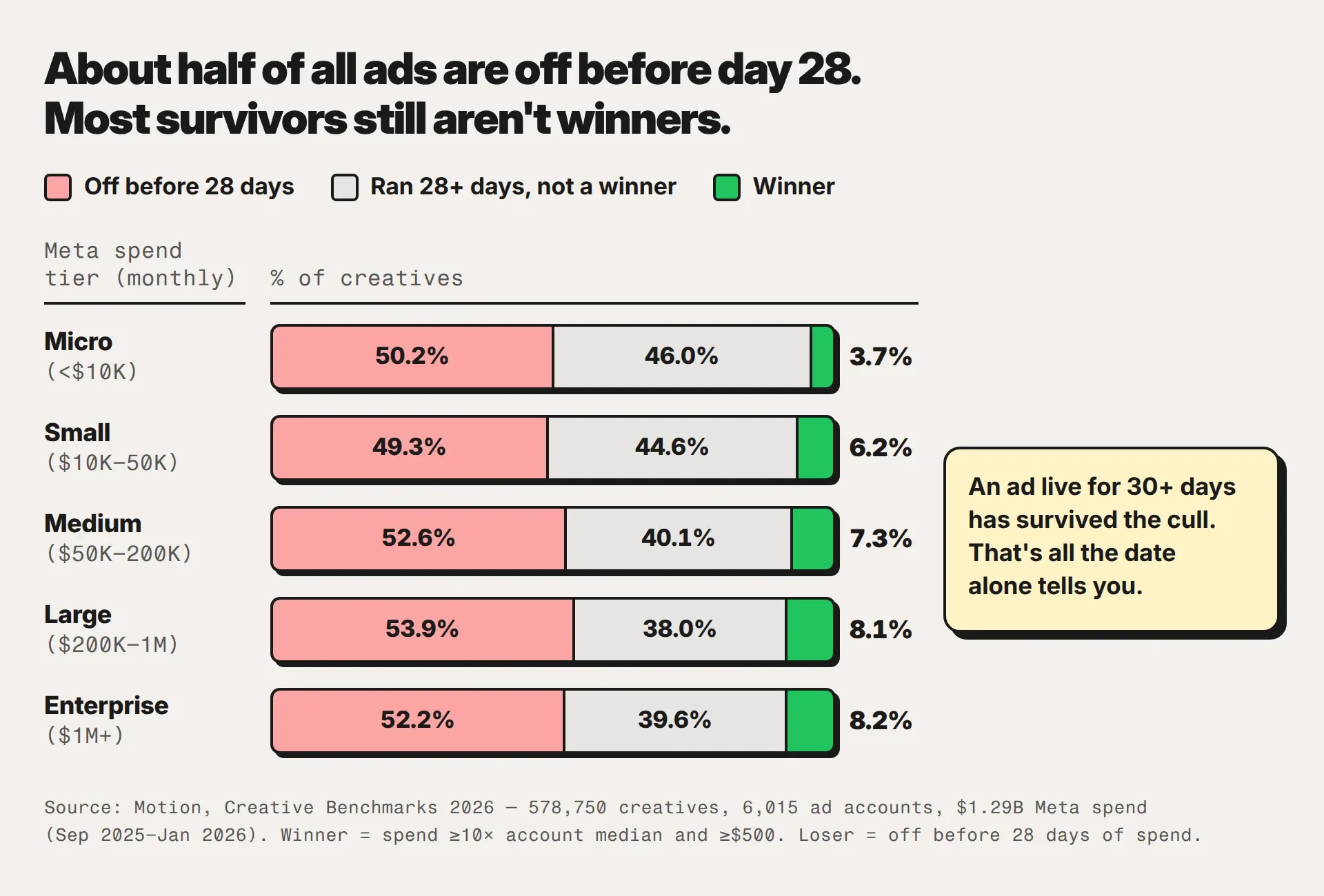 Stacked bar chart titled About half of all ads are off before day 28. Most survivors still aren't winners. Motion Creative Benchmarks 2026, share of creatives off before 28 days, run 28+ days without becoming a winner, and winners, by monthly Meta spend tier: Micro under $10K 50.2%, 46.0%, 3.7%; Small $10K–50K 49.3%, 44.6%, 6.2%; Medium $50K–200K 52.6%, 40.1%, 7.3%; Large $200K–1M 53.9%, 38.0%, 8.1%; Enterprise $1M+ 52.2%, 39.6%, 8.2%. Callout: an ad live for 30+ days has survived the cull, and that's all the date alone tells you