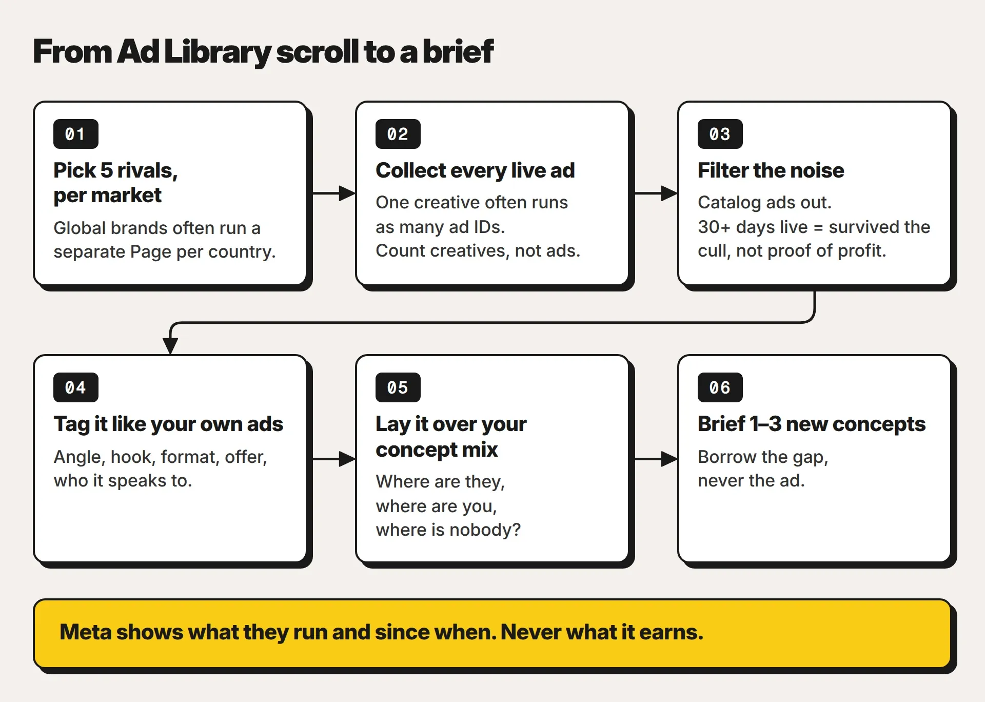 Six-step flow titled From Ad Library scroll to a brief: 1 pick 5 rivals per market, since global brands often run a separate Page per country; 2 collect every live ad and count creatives, because one creative often runs as many ad IDs; 3 filter the noise, with catalog ads out and 30+ days live read as survived the cull, not proof of profit; 4 tag each ad like your own by angle, hook, format, offer and who it speaks to; 5 lay it over your concept mix to see where they are, where you are and where nobody is; 6 brief 1 to 3 new concepts, borrowing the gap and never the ad. Banner: Meta shows what they run and since when. Never what it earns.