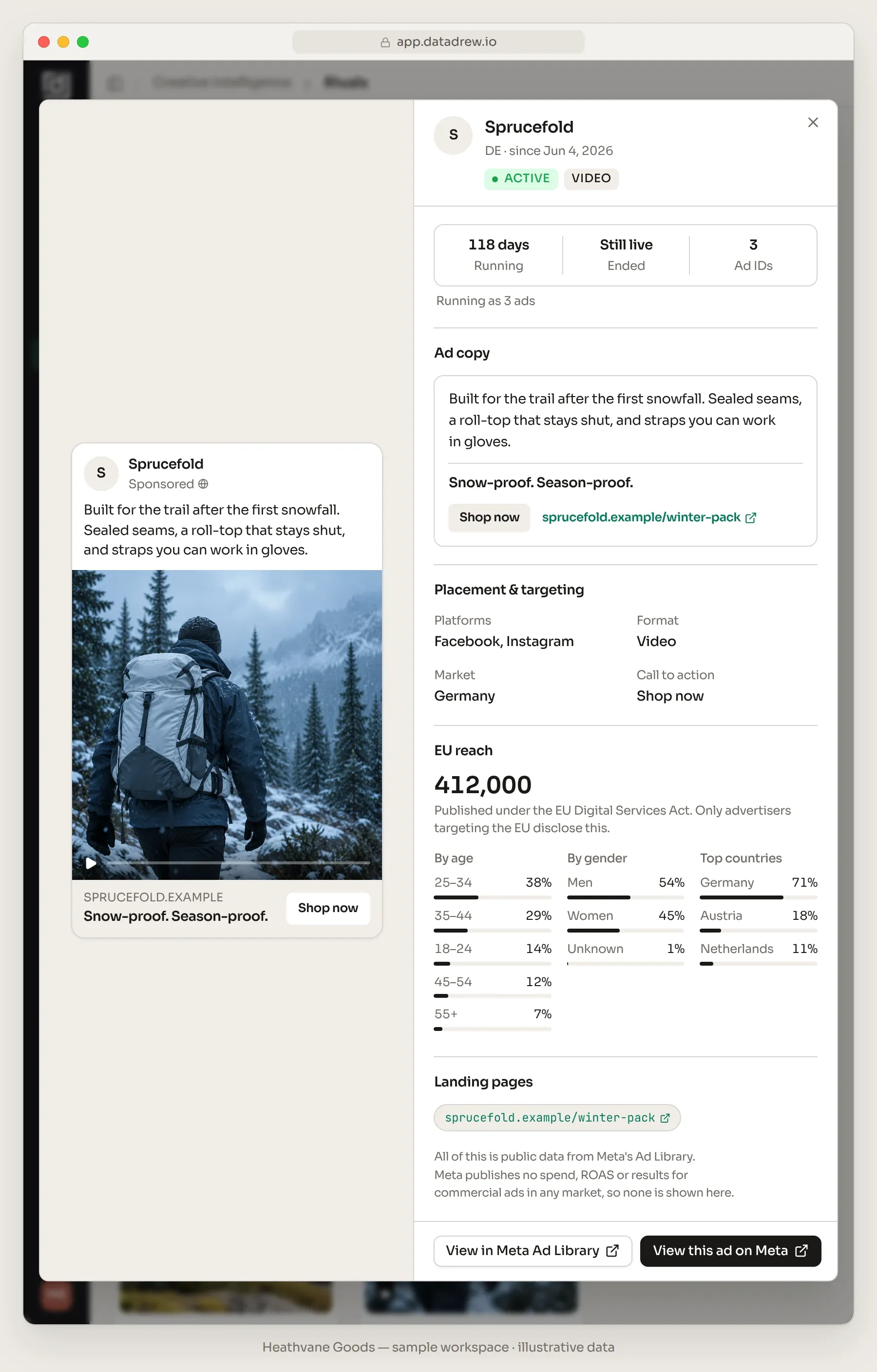 Rivals detail for Sprucefold's German video ad, a fictional brand in a sample account: running since Jun 4, 2026 (118 days), still live, running as 3 ads, headline Snow-proof. Season-proof. with a Shop now button, platforms Facebook and Instagram, EU reach 412,000; by age 25–34 38%, 35–44 29%, 18–24 14%, 45–54 12%, 55+ 7%; by gender men 54%, women 45%, unknown 1%; top countries Germany 71%, Austria 18%, Netherlands 11%; a footer note says Meta publishes no spend, ROAS or results for commercial ads in any market