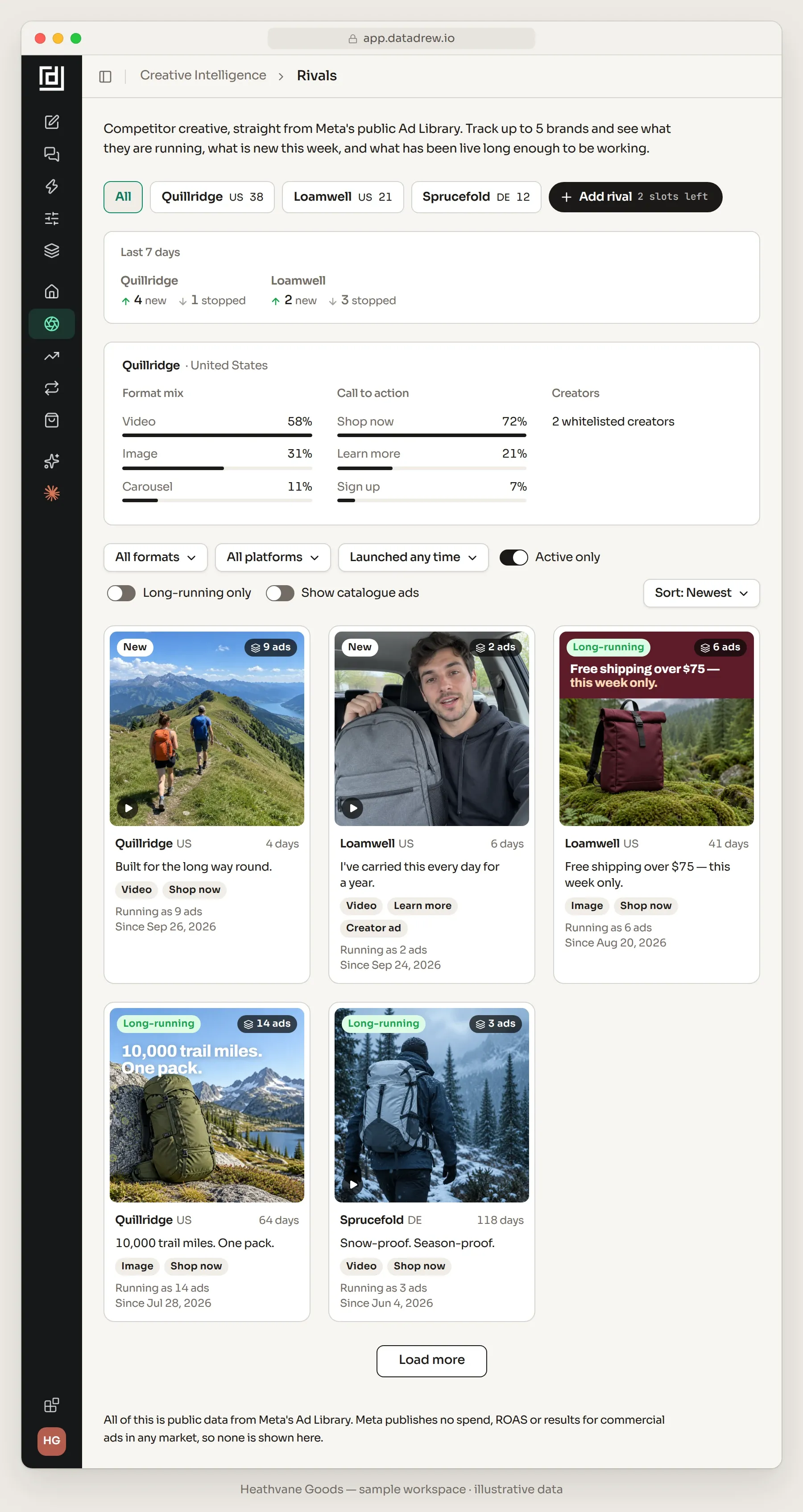 Rivals page for a sample account tracking three fictional brands: Quillridge (US, 38 live), Loamwell (US, 21) and Sprucefold (Germany, 12), with 2 slots left. Last 7 days: Quillridge 4 new and 1 stopped, Loamwell 2 new and 3 stopped. Quillridge's mix: video 58%, image 31%, carousel 11%; Shop now 72%, Learn more 21%, Sign up 7%; 2 whitelisted creators. Five ad cards: Quillridge video Built for the long way round., New, 4 days, running as 9 ads; Loamwell creator video I've carried this every day for a year., New, 6 days, running as 2 ads, Learn more button; Loamwell image Free shipping over $75, this week only., Long-running, 41 days, running as 6 ads; Quillridge image 10,000 trail miles. One pack., Long-running, 64 days, running as 14 ads; Sprucefold video Snow-proof. Season-proof., Long-running, 118 days, running as 3 ads. The Show catalogue ads toggle is off, and a footer says Meta publishes no spend, ROAS or results for commercial ads in any market