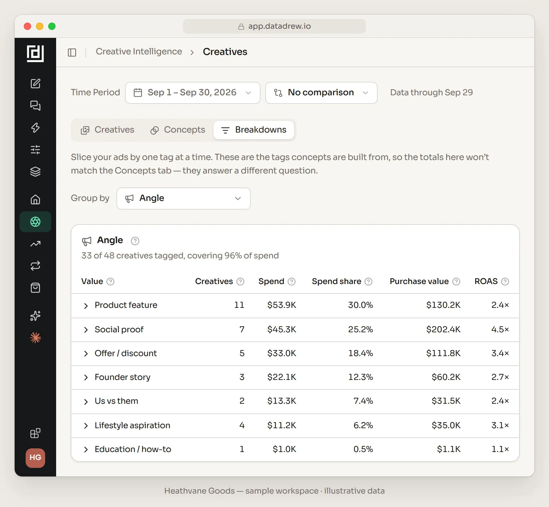 Datadrew Breakdowns tab for a sample account, Sep 1 to Sep 30, 2026, grouped by angle, noting 33 of 48 creatives tagged, covering 96% of spend. Rows: Product feature, 11 creatives, $53.9K, 30.0% of tagged spend, 2.4× ROAS; Social proof, 7, $45.3K, 25.2%, 4.5×; Offer / discount, 5, $33.0K, 18.4%, 3.4×; Founder story, 3, $22.1K, 12.3%, 2.7×; Us vs them, 2, $13.3K, 7.4%, 2.4×; Lifestyle aspiration, 4, $11.2K, 6.2%, 3.1×; Education / how-to, 1, $1.0K, 0.5%, 1.1×.