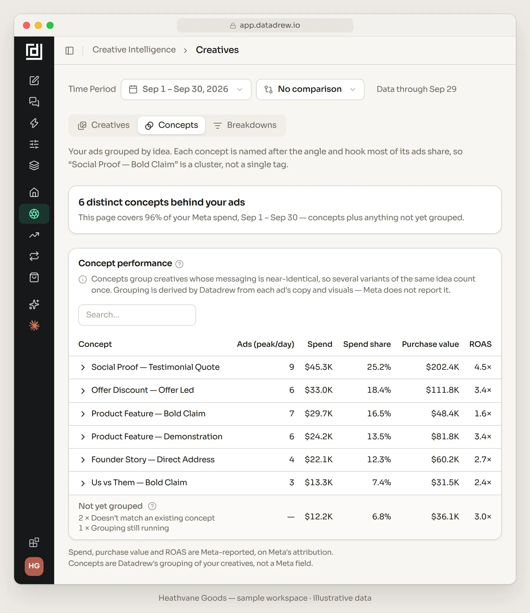 Datadrew Concepts tab for a sample account, Sep 1 to Sep 30, 2026, headed 6 distinct concepts behind your ads and covering 96% of Meta spend. Concept performance table: Social Proof, Testimonial Quote 25.2% of spend at 4.5× ROAS; Offer Discount, Offer Led 18.4% at 3.4×; Product Feature, Bold Claim 16.5% at 1.6×; Product Feature, Demonstration 13.5% at 3.4×; Founder Story, Direct Address 12.3% at 2.7×; Us vs Them, Bold Claim 7.4% at 2.4×; not yet grouped 6.8% at 3.0×. Spend, purchase value and ROAS are Meta-reported.
