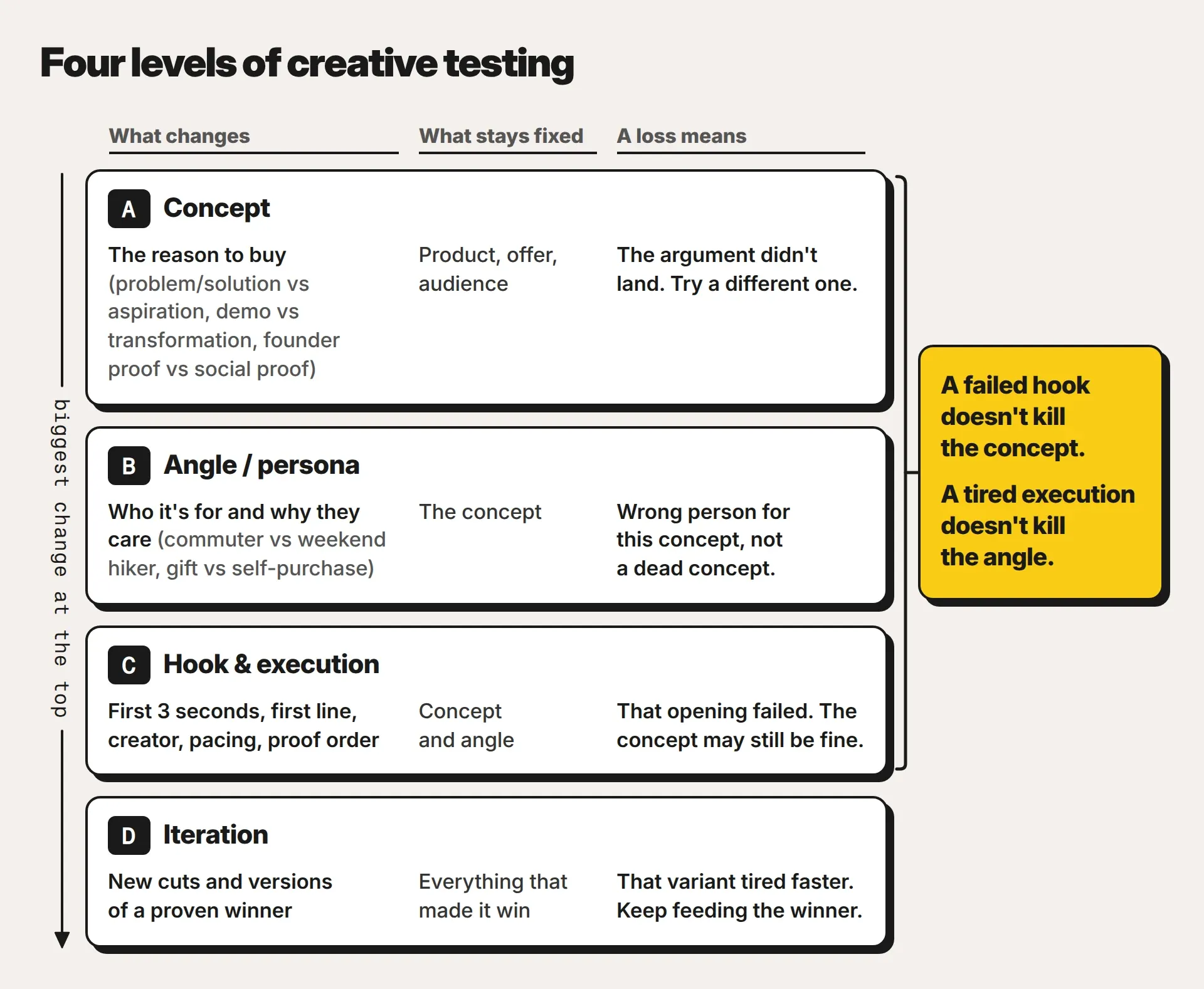 Diagram titled Four levels of creative testing, with columns What changes, What stays fixed and A loss means. A, Concept: the reason to buy (problem/solution vs aspiration, demo vs transformation, founder proof vs social proof); fixed: product, offer, audience; a loss means the argument didn't land, try a different one. B, Angle or persona: who it's for and why they care (commuter vs weekend hiker, gift vs self-purchase); fixed: the concept; a loss means wrong person for this concept, not a dead concept. C, Hook and execution: first 3 seconds, first line, creator, pacing, proof order; fixed: concept and angle; a loss means that opening failed and the concept may still be fine. D, Iteration: new cuts and versions of a proven winner; fixed: everything that made it win; a loss means that variant tired faster, keep feeding the winner. An arrow down the left side reads biggest change at the top. A yellow side note bracketing A to C reads: a failed hook doesn't kill the concept; a tired execution doesn't kill the angle.