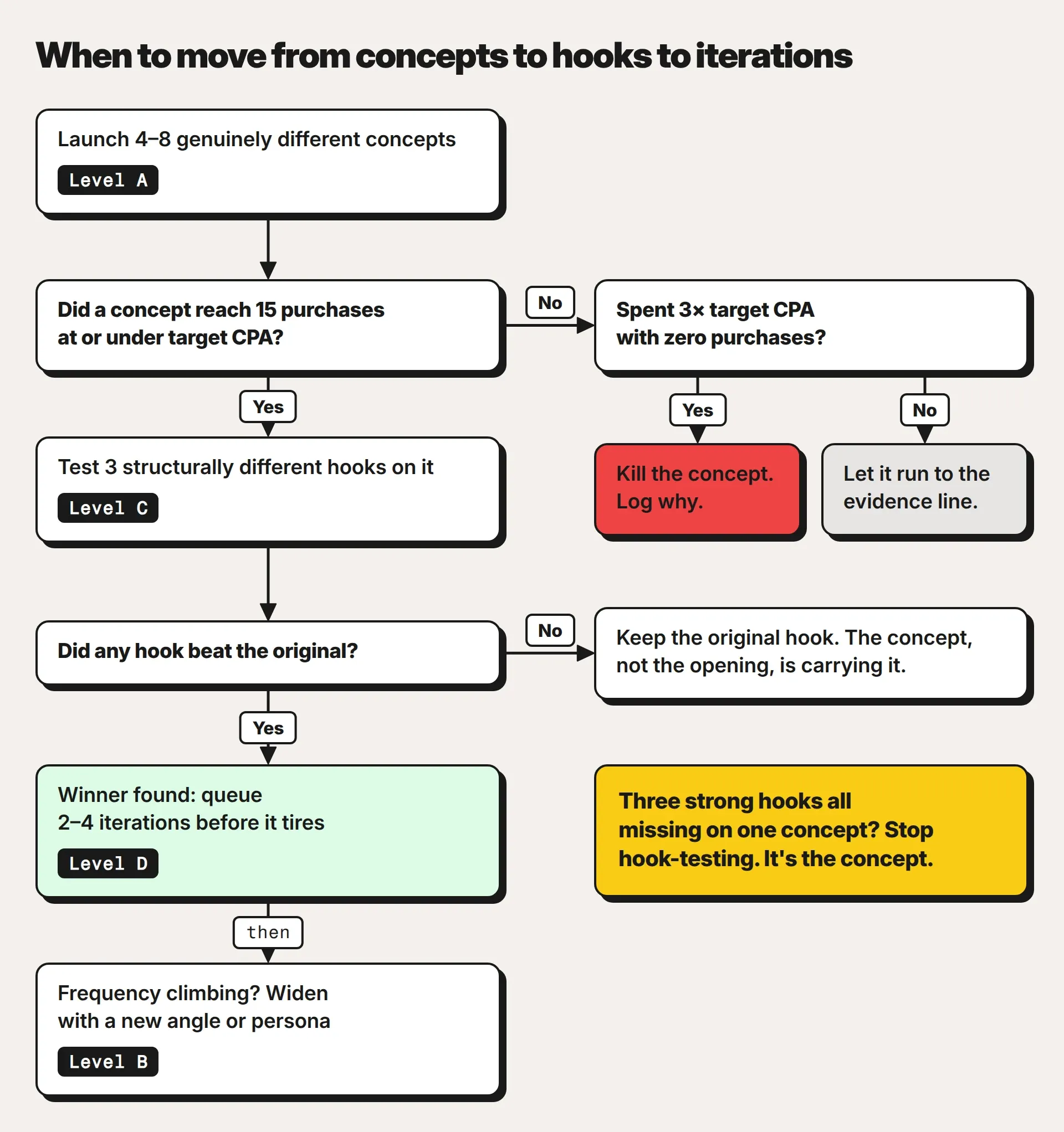 Flowchart titled When to move from concepts to hooks to iterations. Launch 4–8 genuinely different concepts (Level A). Did a concept reach 15 purchases at or under target CPA? If no: has it spent 3× target CPA with zero purchases? Yes means kill the concept and log why; no means let it run to the evidence line. If yes: test 3 structurally different hooks on it (Level C). Did any hook beat the original? No means keep the original hook, because the concept, not the opening, is carrying it. Yes means winner found: queue 2–4 iterations before it tires (Level D), then, if frequency is climbing, widen with a new angle or persona (Level B). A yellow note reads: three strong hooks all missing on one concept? Stop hook-testing. It's the concept.
