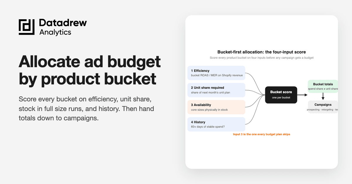 How to Allocate Next Month's Ad Budget by Product Bucket (Not by Campaign)