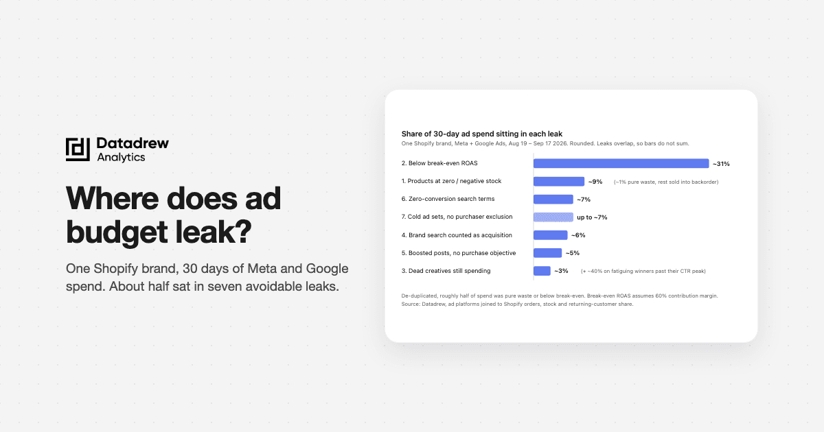 Poster: Where does ad budget leak? Bar chart of seven ad-spend leaks and the share of spend each one ate.