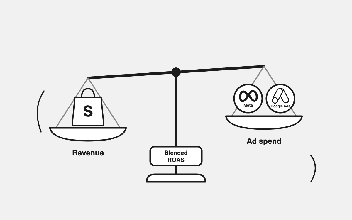 How to Calculate Blended ROAS Across Meta, Google & Shopify