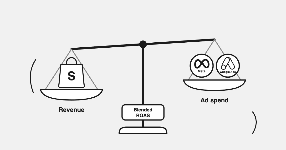 How to Calculate Blended ROAS Across Meta, Google & Shopify