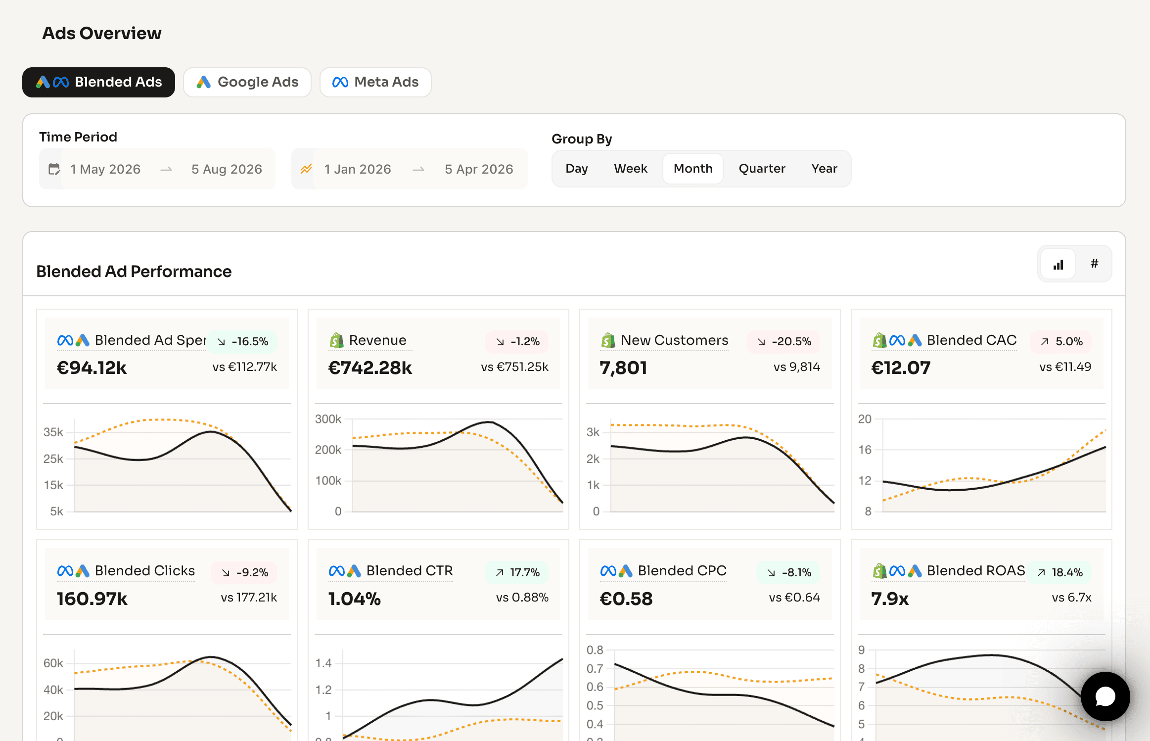 DataDrew blended ad performance dashboard combining Shopify, Meta, and Google Ads with blended CAC, blended ROAS, revenue, and new customers