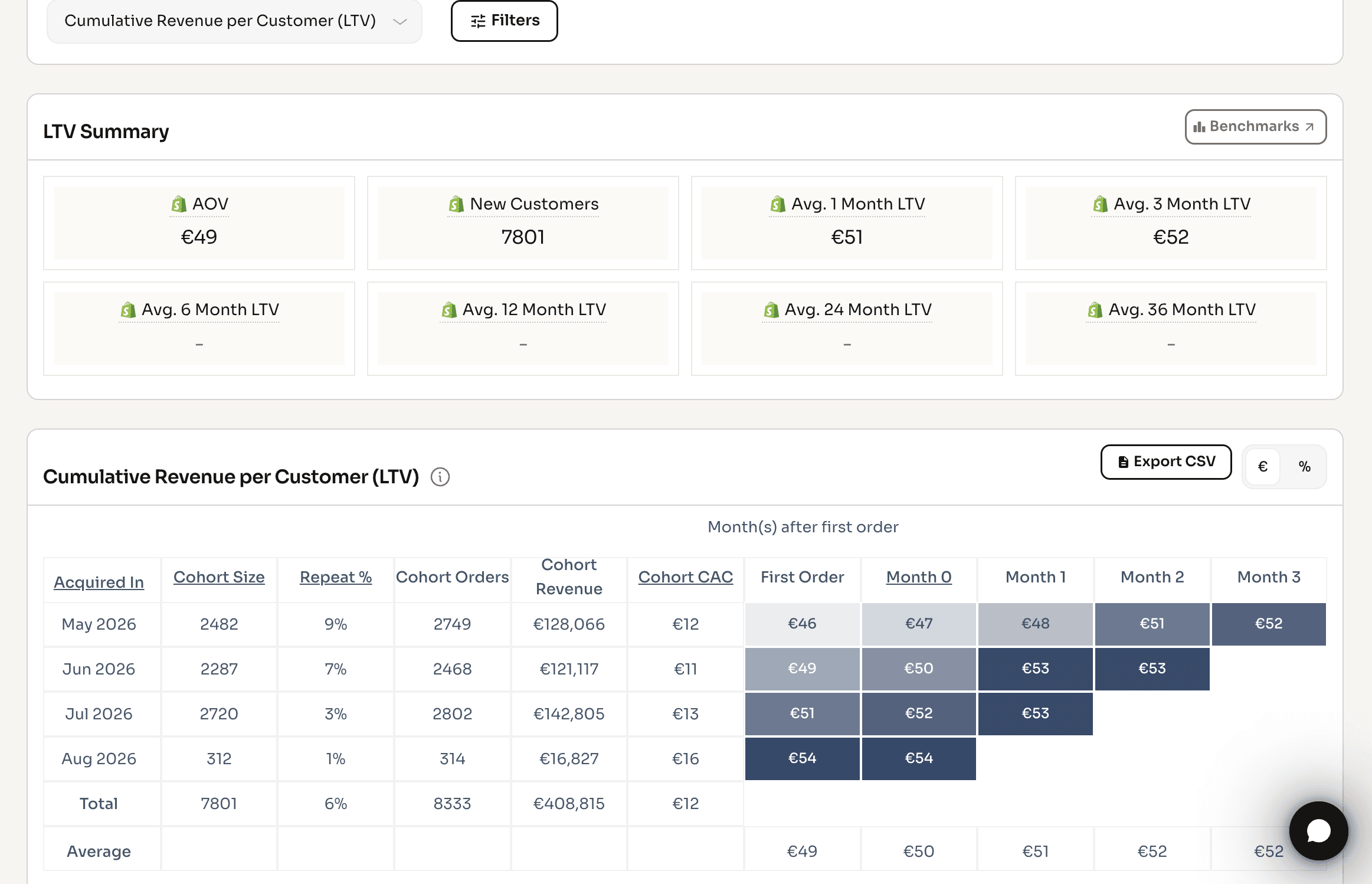 DataDrew cohort LTV table showing monthly cohorts with repeat rate, cohort CAC, and cumulative revenue per customer by month after first order