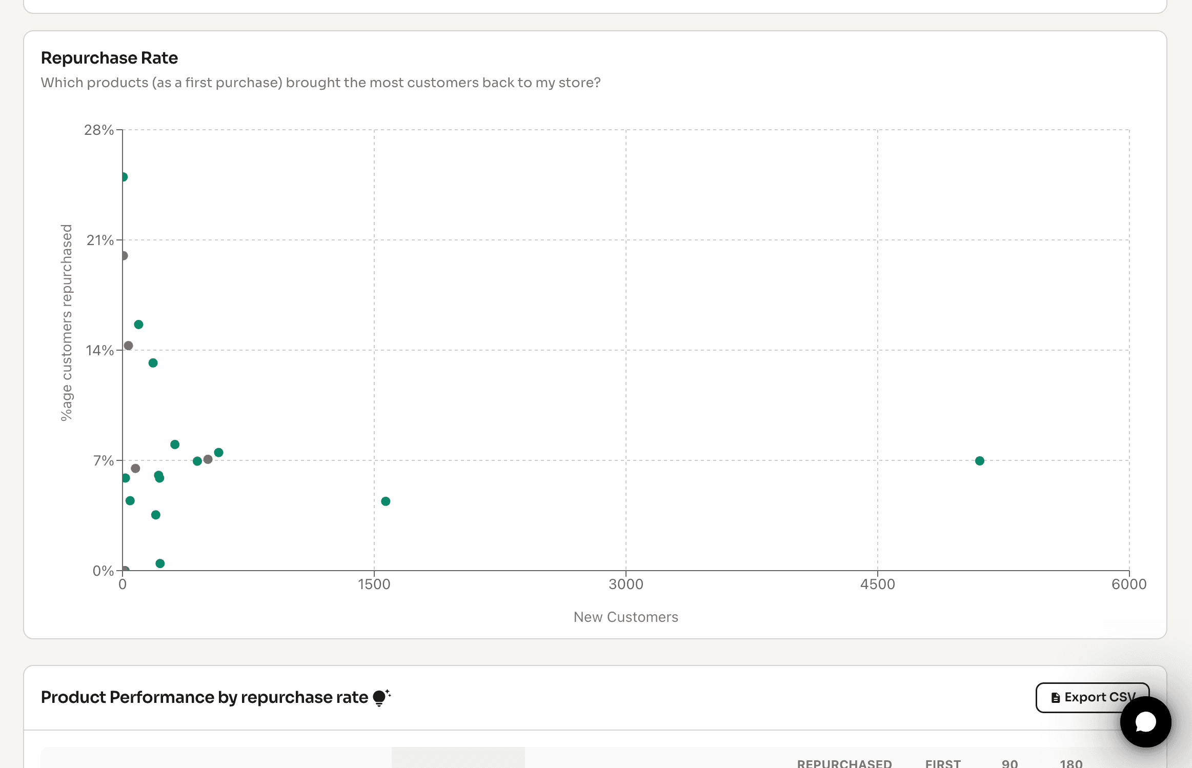 DataDrew repurchase-rate view showing which first-purchase products bring the most customers back, plotted by repurchase percentage against new customers