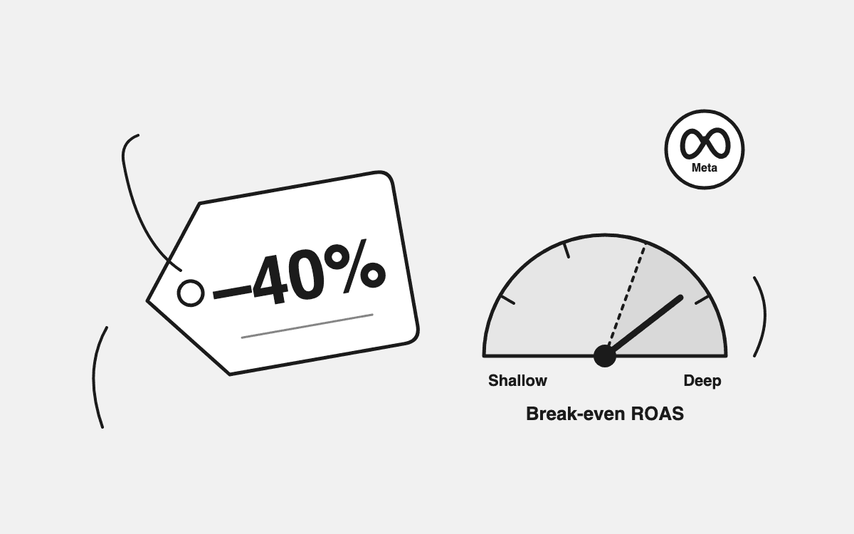 Ecommerce Discount Strategy for Paid Ads: How Deep to Go Without Giving Away the Margin