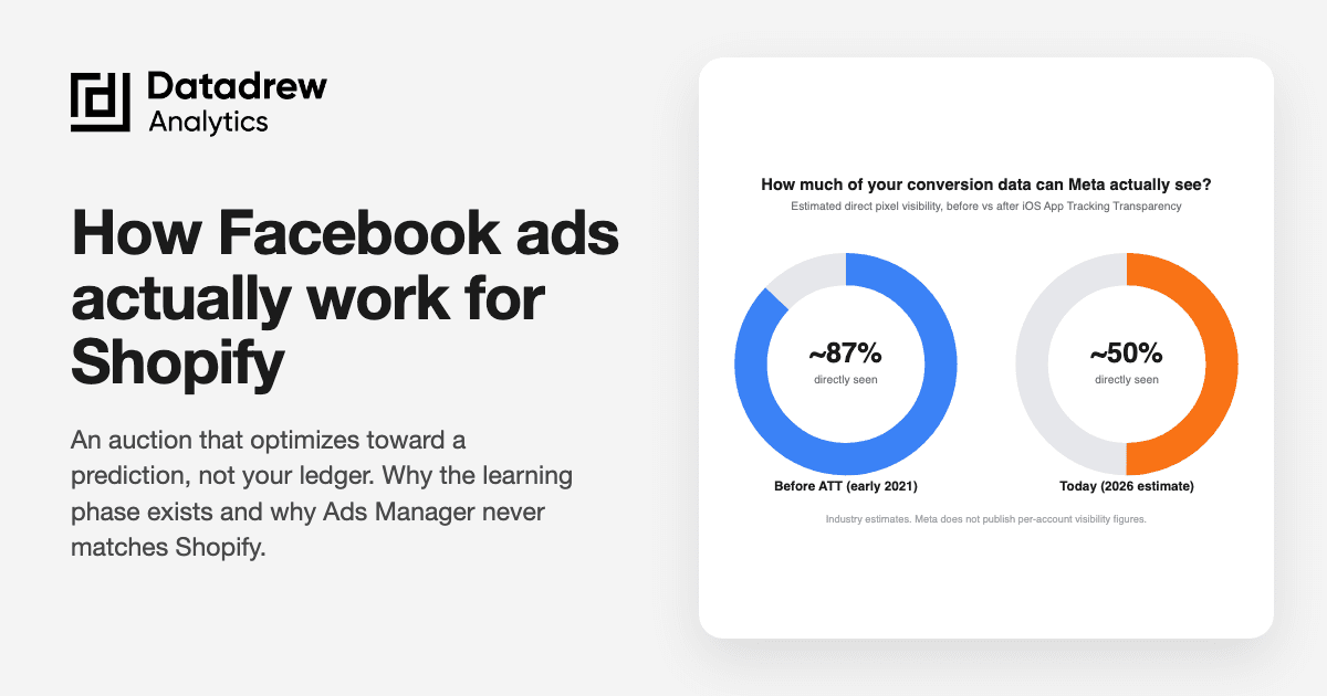 How Does Facebook Advertising Work for Ecommerce? A Shopify Brand's Guide