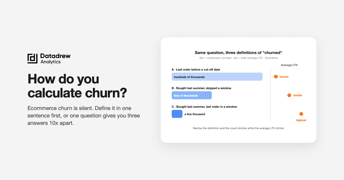Poster: How do you calculate churn? Schematic of three churn definitions as nested bars with the average LTV each one produces.