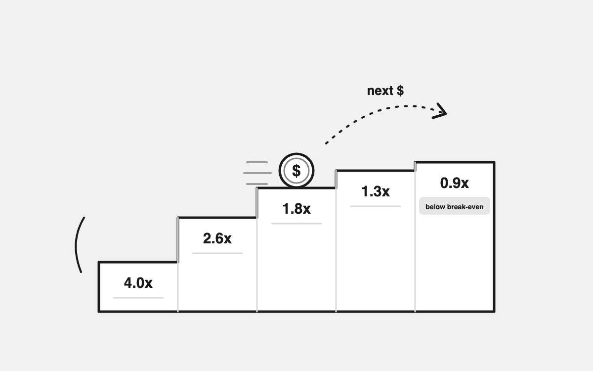 Marginal ROAS: The Number That Decides Your Next Ad Dollar