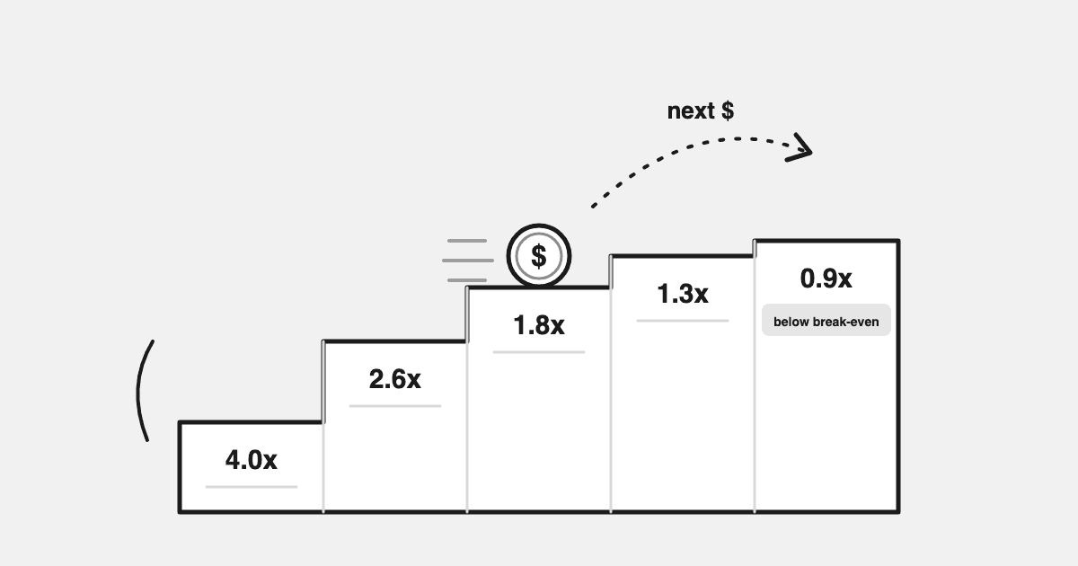 Marginal ROAS: The Number That Decides Your Next Ad Dollar