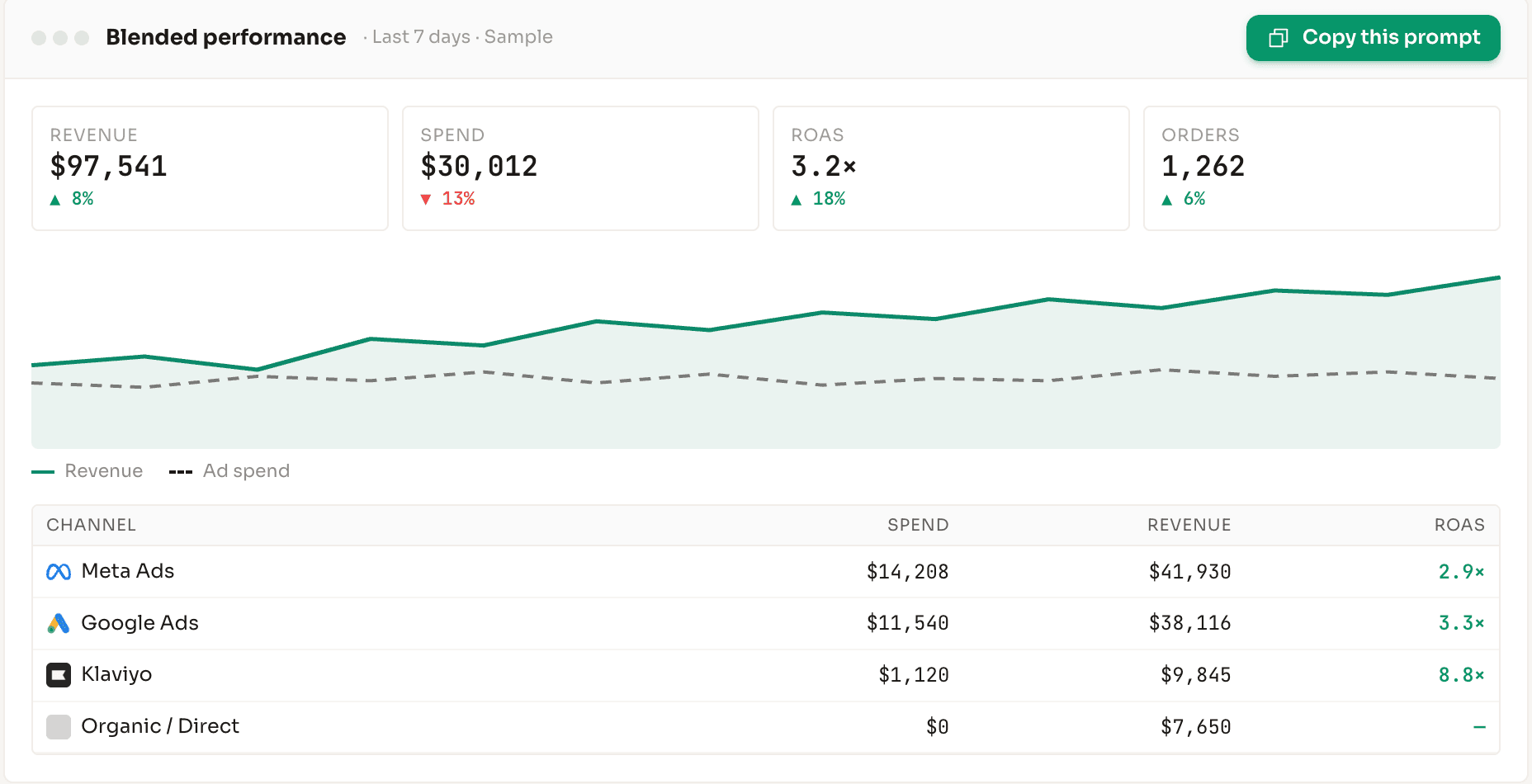 Blended performance dashboard built by Claude from Datadrew MCP data: revenue, spend, blended ROAS and orders KPI tiles, a revenue versus ad spend trend chart, and a per-channel table covering Meta Ads, Google Ads, Klaviyo and organic