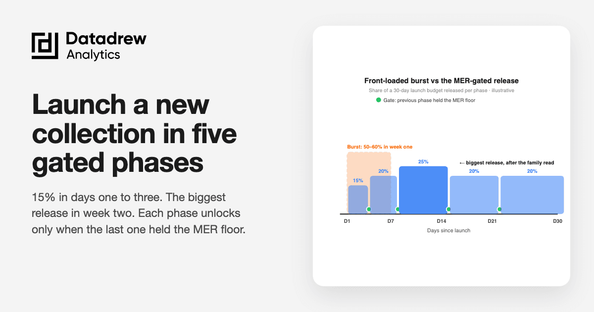 Launching a New Collection on Paid Ads: The Phased-Release Playbook