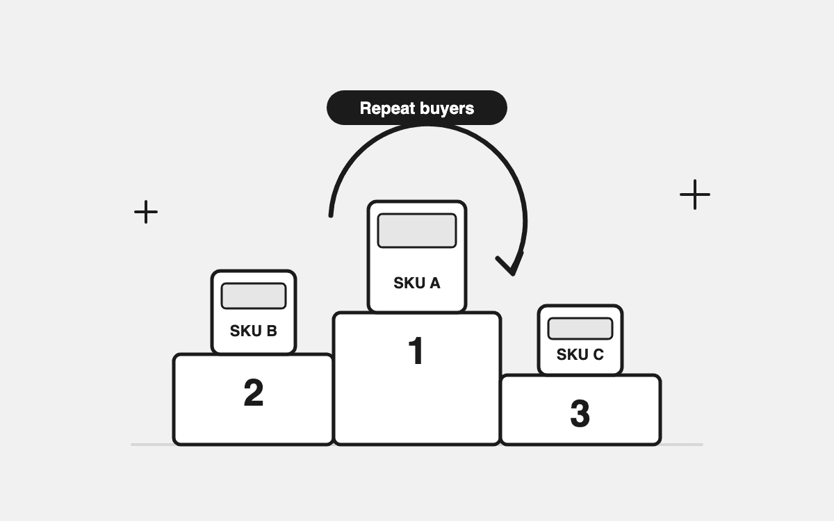 Product Intelligence: Which SKUs Actually Drive Repeat Purchases?