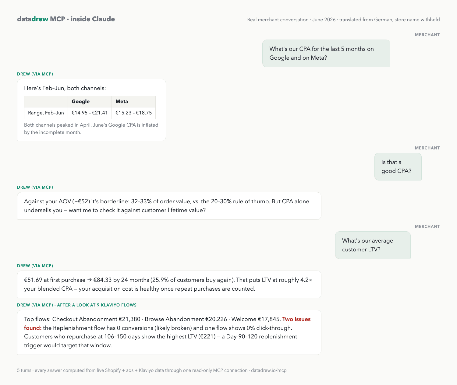 A real merchant conversation through the Datadrew MCP inside Claude: the merchant asks for 5-month CPA on Google and Meta, whether it is good, and average customer LTV; Drew answers with real numbers and flags a broken Klaviyo replenishment flow