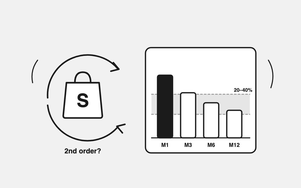 What's a Good Repeat Purchase Rate for Shopify? Benchmarks by Month (M1–M12)