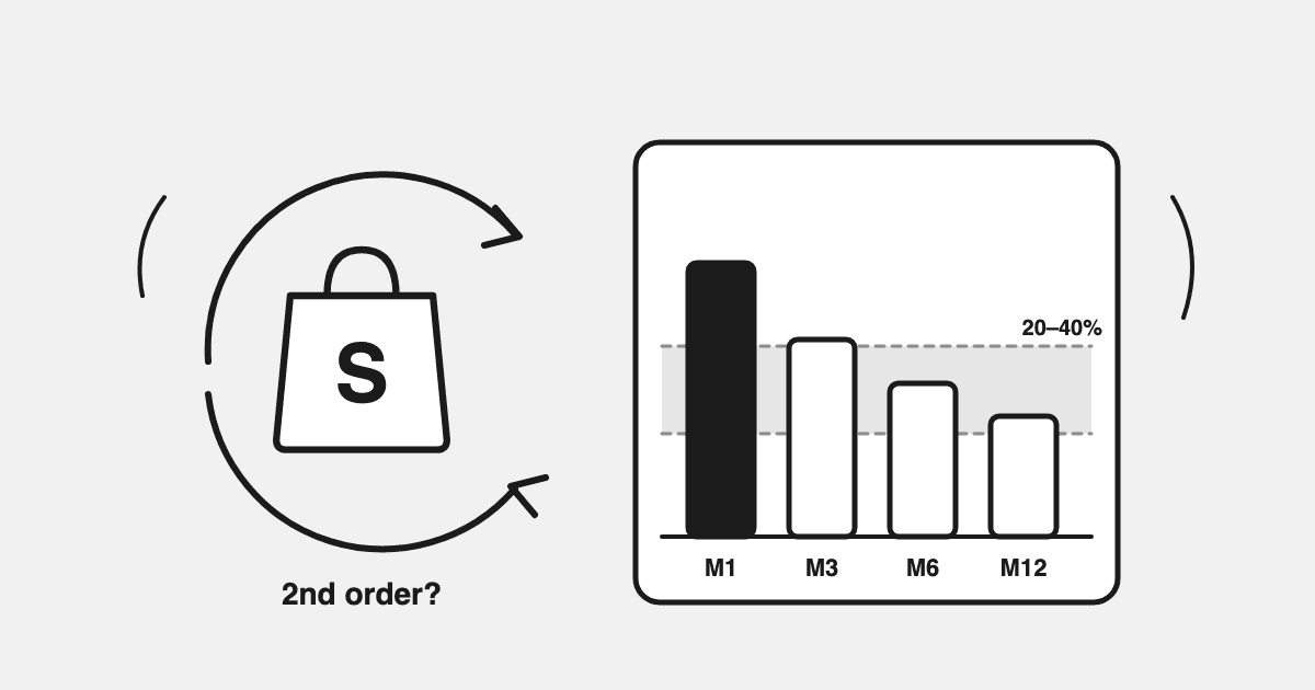 What's a Good Repeat Purchase Rate for Shopify? Benchmarks by Month (M1–M12)