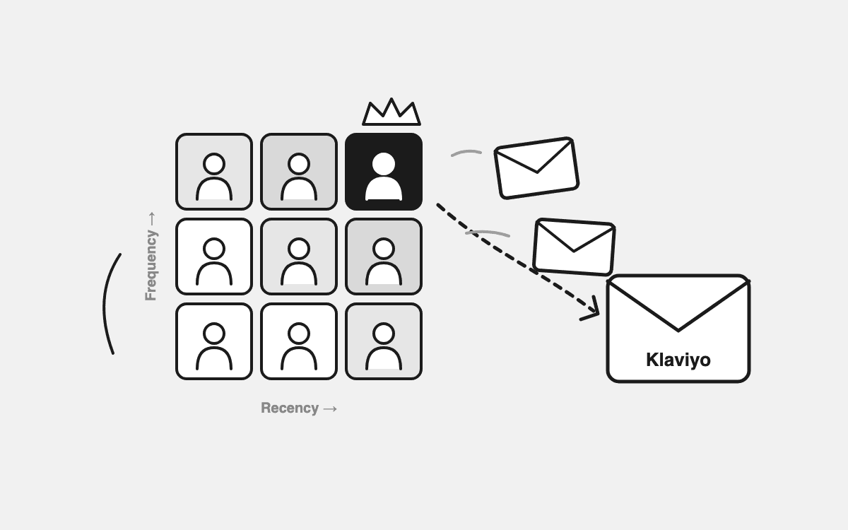 RFM Segmentation for D2C: Turn Customer Data into Klaviyo Campaigns