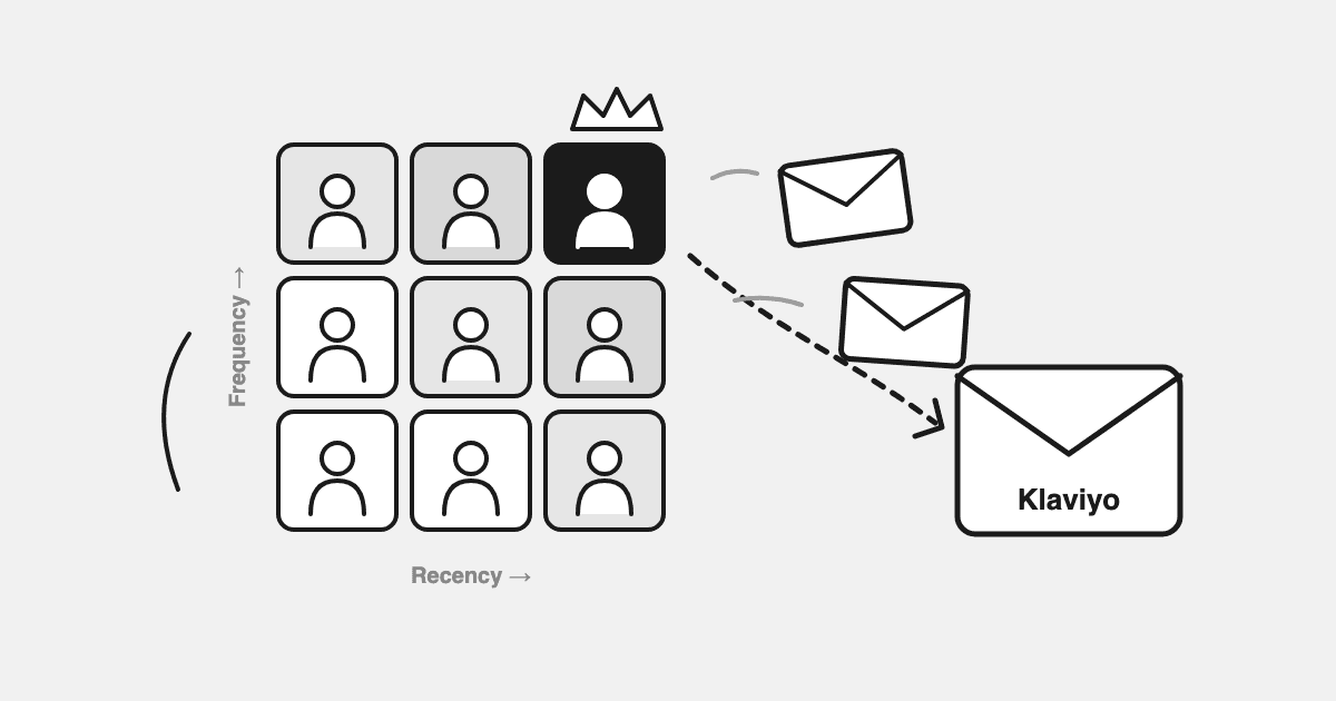 RFM Segmentation for D2C: Turn Customer Data into Klaviyo Campaigns