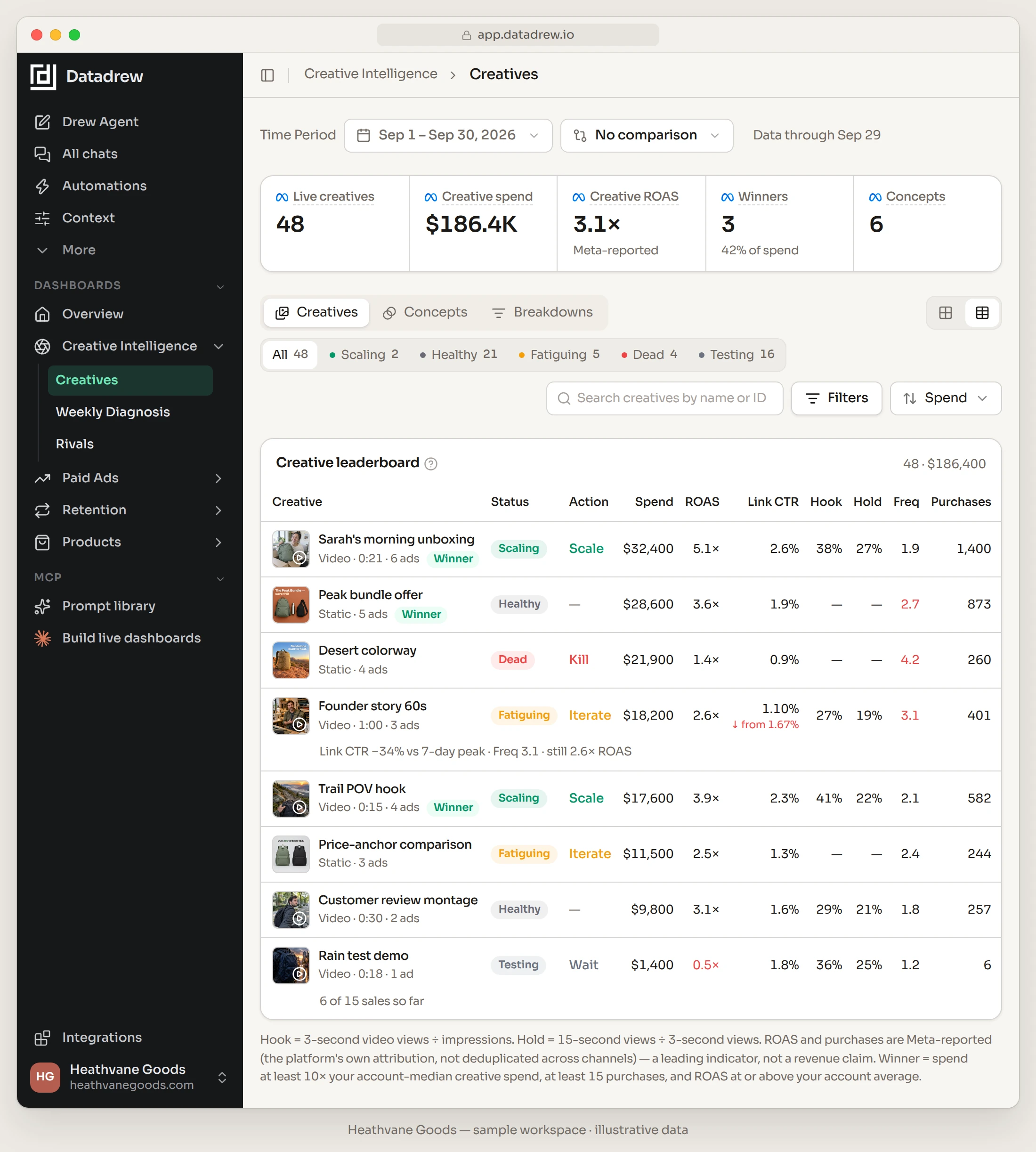 Datadrew's Creative Intelligence Creatives page for the Heathvane Goods sample workspace, Sep 1 to Sep 30, 2026, data through Sep 29. KPI strip: 48 live creatives, $186.4K creative spend, 3.1 times creative ROAS (Meta-reported), 3 winners at 42% of spend, 6 concepts. Status filters: Scaling 2, Healthy 21, Fatiguing 5, Dead 4, Testing 16. The creative leaderboard shows Sarah's morning unboxing (Scaling, Scale, Winner, $32,400, 5.1 times ROAS, frequency 1.9), Peak bundle offer (Healthy, Winner, $28,600, 3.6 times, frequency 2.7), Desert colorway (Dead, Kill, $21,900, 1.4 times, frequency 4.2), Founder story 60s (Fatiguing, Iterate, $18,200, 2.6 times, link CTR 1.10% down from 1.67%, frequency 3.1), Trail POV hook (Scaling, Scale, Winner, $17,600, 3.9 times), Price-anchor comparison (Fatiguing, Iterate, $11,500, 2.5 times), Customer review montage (Healthy, $9,800, 3.1 times) and Rain test demo (Testing, Wait, $1,400, 6 of 15 sales so far). A footnote defines hook and hold rate and the winner rule, and the footer reads sample workspace, illustrative data.