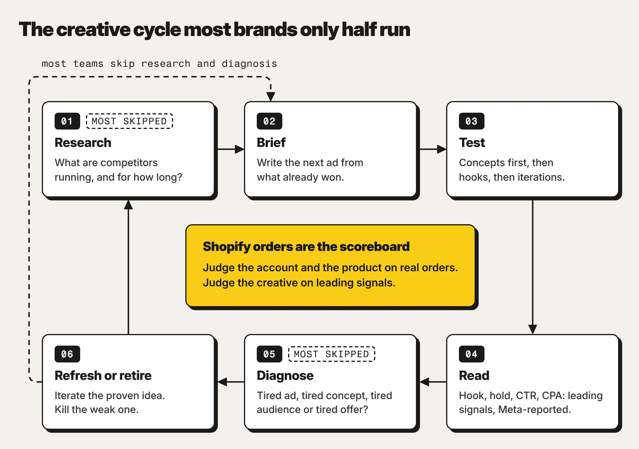 Diagram titled The creative cycle most brands only half run. Six steps in a loop: 01 Research, what are competitors running and for how long; 02 Brief, write the next ad from what already won; 03 Test, concepts first, then hooks, then iterations; 04 Read, hook, hold, CTR and CPA as leading signals, Meta-reported; 05 Diagnose, tired ad, tired concept, tired audience or tired offer; 06 Refresh or retire, iterate the proven idea and kill the weak one. Research and Diagnose are tagged most skipped, and a dashed shortcut labeled most teams skip research and diagnosis runs from step 6 straight back to step 2. The center card reads: Shopify orders are the scoreboard. Judge the account and the product on real orders. Judge the creative on leading signals.