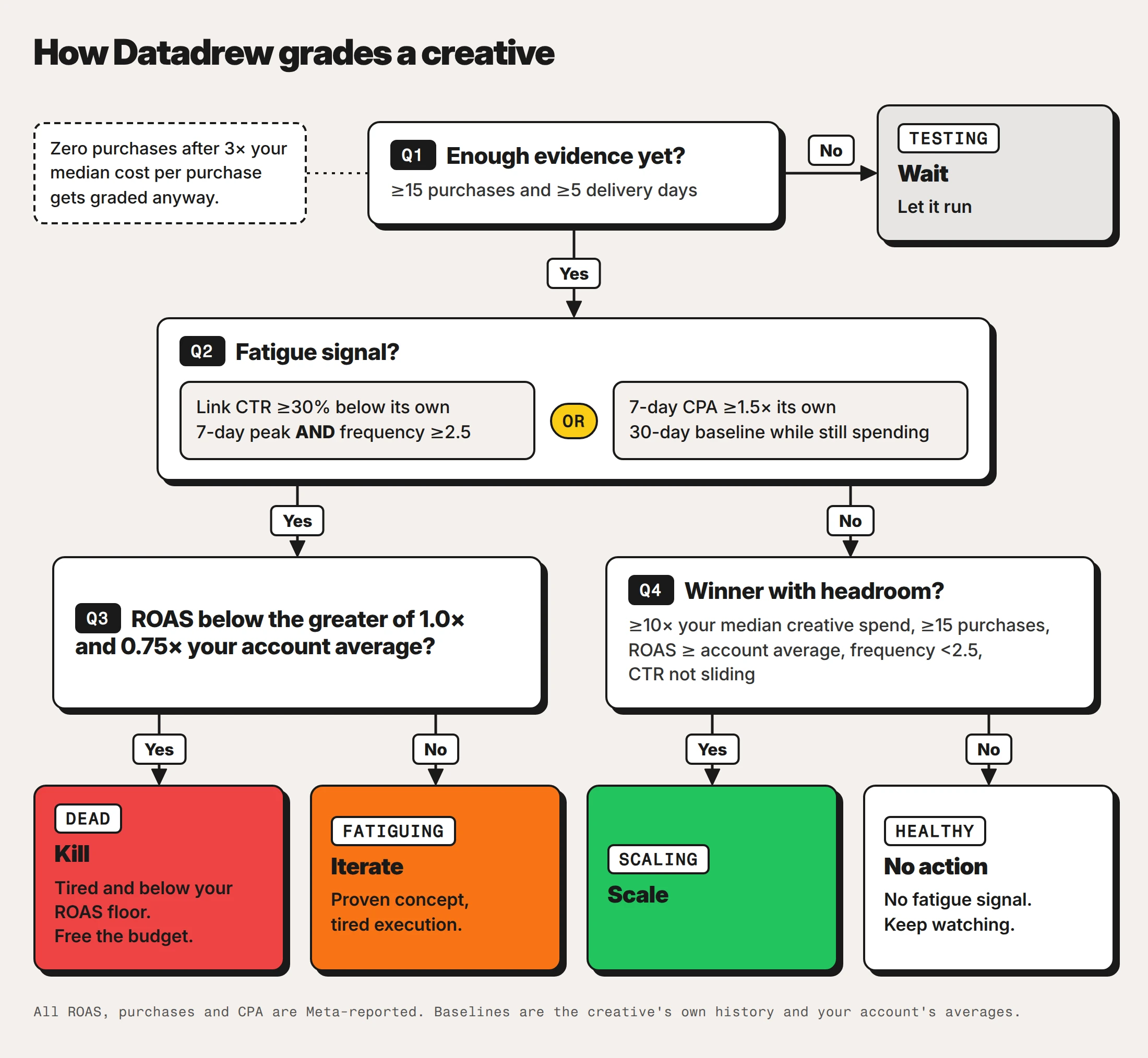 Decision flow titled How Datadrew grades a creative. Q1, enough evidence yet: at least 15 purchases and at least 5 delivery days; if not, the grade is Testing, Wait, let it run. A side note says zero purchases after 3 times your median cost per purchase gets graded anyway. Q2, fatigue signal: link CTR at least 30% below its own 7-day peak and frequency at least 2.5, or 7-day CPA at least 1.5 times its own 30-day baseline while still spending. With a fatigue signal, Q3 asks whether ROAS is below the greater of 1.0 and 0.75 times your account average: yes gives Dead, Kill (tired and below your ROAS floor, free the budget); no gives Fatiguing, Iterate (proven concept, tired execution). Without one, Q4 asks for a winner with headroom: at least 10 times your median creative spend, at least 15 purchases, ROAS at or above the account average, frequency under 2.5 and CTR not sliding. Yes gives Scaling, Scale; no gives Healthy, no action (no fatigue signal, keep watching). Footnote: all ROAS, purchases and CPA are Meta-reported; baselines are the creative's own history and your account's averages.